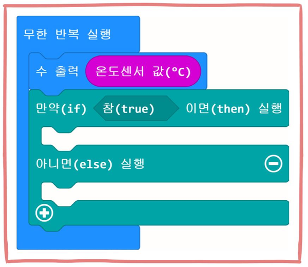 선풍기 배선 모습 — 확장보드에 모터를 연결한 모습